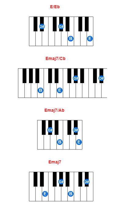 Hợp âm piano E/Eb và các hợp âm đảo