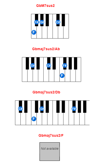 Hợp âm piano GbM7sus2 và các hợp âm đảo