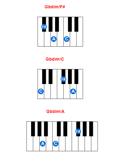 Hợp âm piano Gbdim/F# và các hợp âm đảo