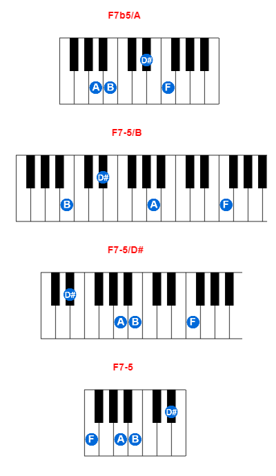 Hợp âm piano F7b5/A và các hợp âm đảo