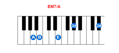 Hợp âm piano EM7/A và các hợp âm đảo