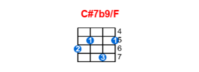 Hợp âm ukulele C#7b9/F và các thế bấm