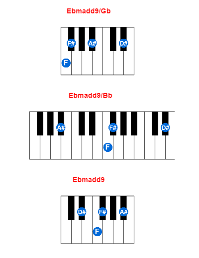 Hợp âm piano Ebmadd9/Gb và các hợp âm đảo