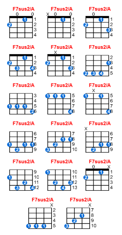 Hợp âm ukulele F7sus2/A và các thế bấm