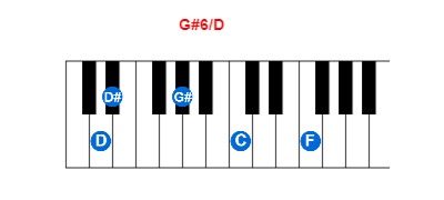 Hợp âm piano G#6/D và các hợp âm đảo