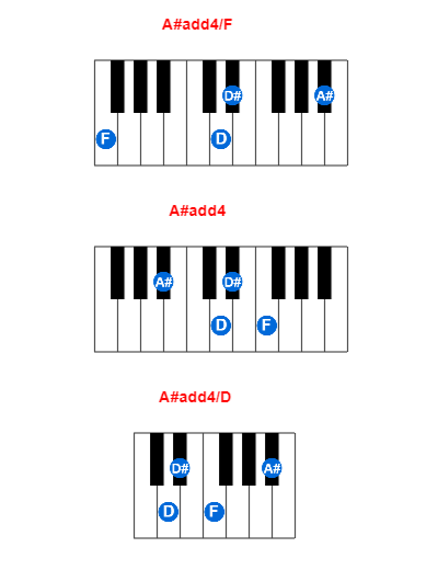 Hợp âm piano A#add4/F và các hợp âm đảo