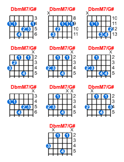 Hợp âm guitar DbmM7/G# và các thế bấm