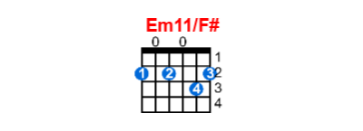 Hợp âm guitar Em11/F# và các thế bấm