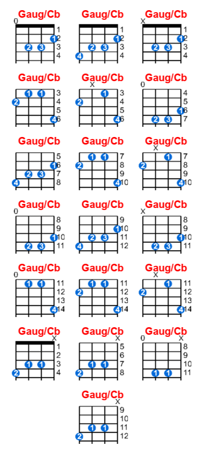 Hợp âm ukulele Gaug/Cb và các thế bấm