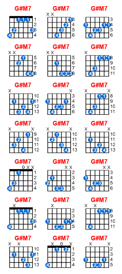 Hợp âm guitar G#M7 và các thế bấm