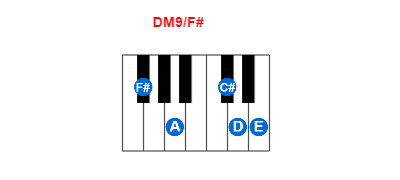 Hợp âm piano DM9/F# và các hợp âm đảo