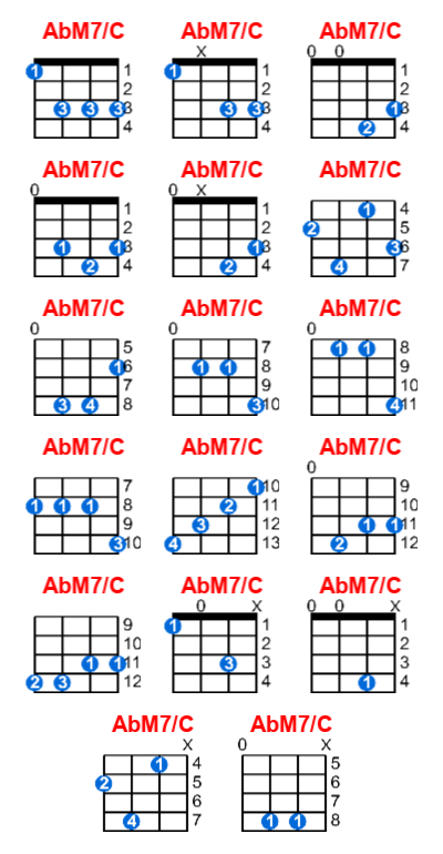 Hợp âm ukulele AbM7/C và các thế bấm