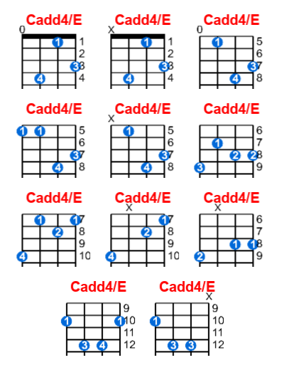 Hợp âm ukulele Cadd4/E và các thế bấm