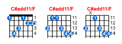 Hợp âm guitar C#add11/F và các thế bấm