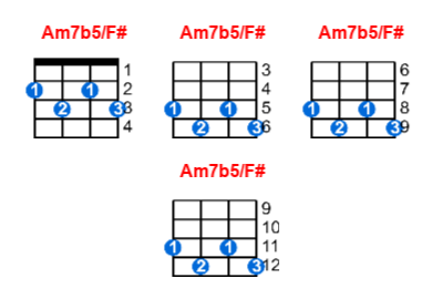 Hợp âm ukulele Am7b5/F# và các thế bấm