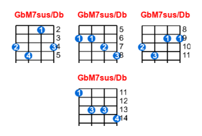 Hợp âm ukulele GbM7sus/Db và các thế bấm