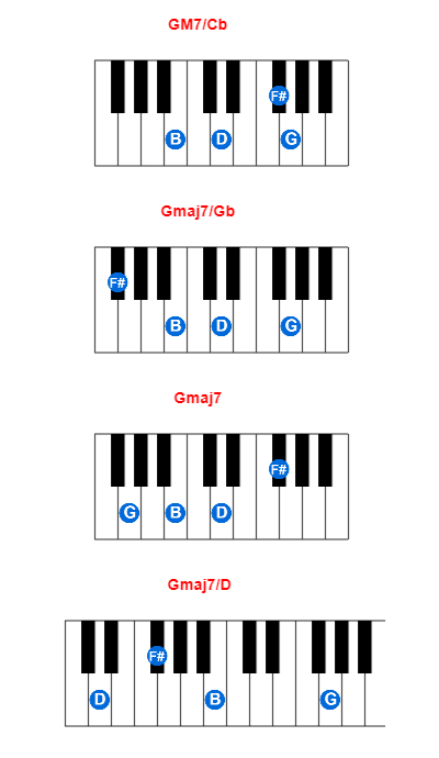 Hợp âm piano GM7/Cb và các hợp âm đảo