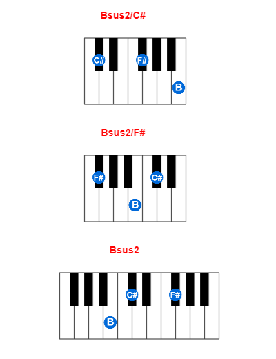 Hợp âm piano Bsus2/C# và các hợp âm đảo