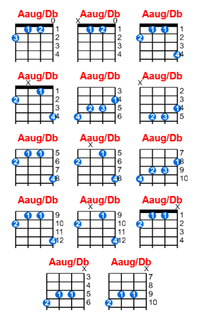 Hợp âm ukulele Aaug/Db và các thế bấm