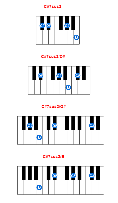 Hợp âm piano C#7sus2 và các hợp âm đảo