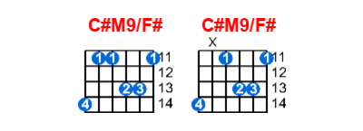 Hợp âm guitar C#M9/F# và các thế bấm