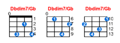 Hợp âm ukulele Dbdim7/Gb và các thế bấm