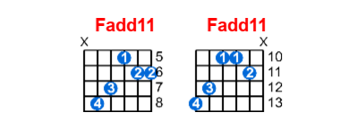 Hợp âm guitar Fadd11 và các thế bấm