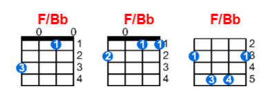 Hợp âm ukulele F/Bb và các thế bấm