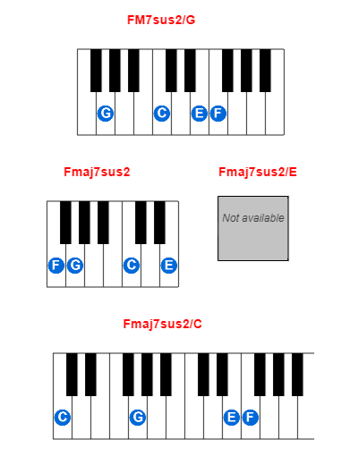 Hợp âm piano FM7sus2/G và các hợp âm đảo