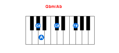 Hợp âm piano Gbm/Ab và các hợp âm đảo