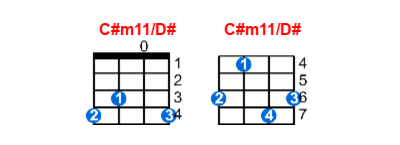 Hợp âm ukulele C#m11/D# và các thế bấm