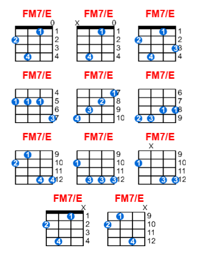 Hợp âm ukulele FM7/E và các thế bấm