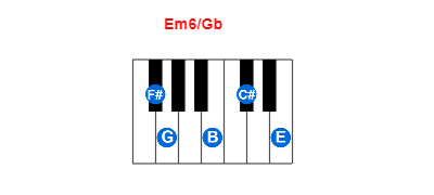 Hợp âm piano Em6/Gb và các hợp âm đảo