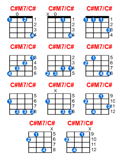 Hợp âm ukulele C#M7/C# và các thế bấm