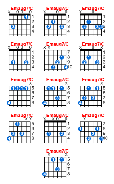 Hợp âm guitar Emaug7/C và các thế bấm