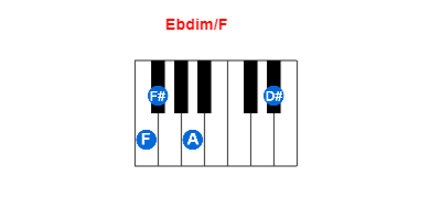 Hợp âm piano Ebdim/F và các hợp âm đảo