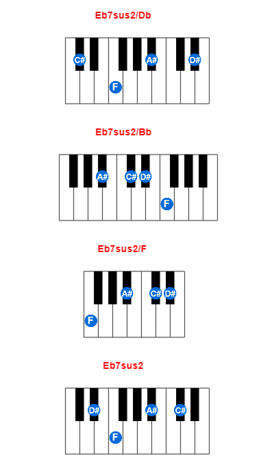 Hợp âm piano Eb7sus2/Db và các hợp âm đảo