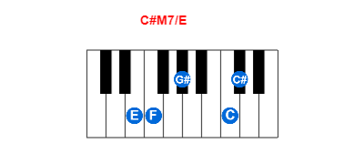 Hợp âm piano C#M7/E và các hợp âm đảo