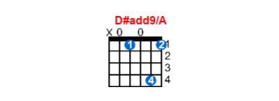 Hợp âm guitar D#add9/A và các thế bấm