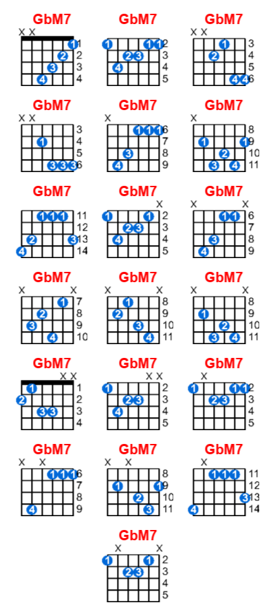 Hợp âm guitar GbM7 và các thế bấm