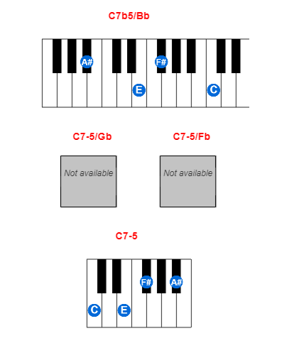 Hợp âm piano C7b5/Bb và các hợp âm đảo