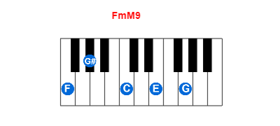 Hợp âm piano FmM9 và các hợp âm đảo