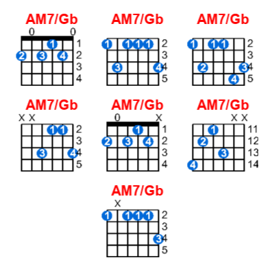 Hợp âm guitar AM7/Gb và các thế bấm