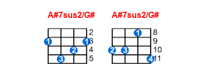 Hợp âm ukulele A#7sus2/G# và các thế bấm