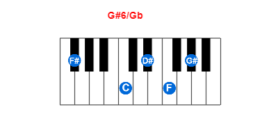 Hợp âm piano G#6/Gb và các hợp âm đảo
