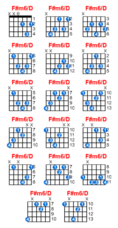 Hợp âm guitar F#m6/D và các thế bấm