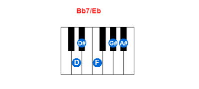 Hợp âm piano Bb7/Eb và các hợp âm đảo