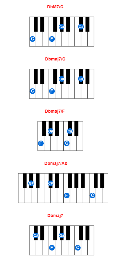 Hợp âm piano DbM7/C và các hợp âm đảo