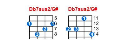 Hợp âm ukulele Db7sus2/G# và các thế bấm