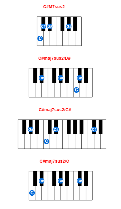 Hợp âm piano C#M7sus2 và các hợp âm đảo